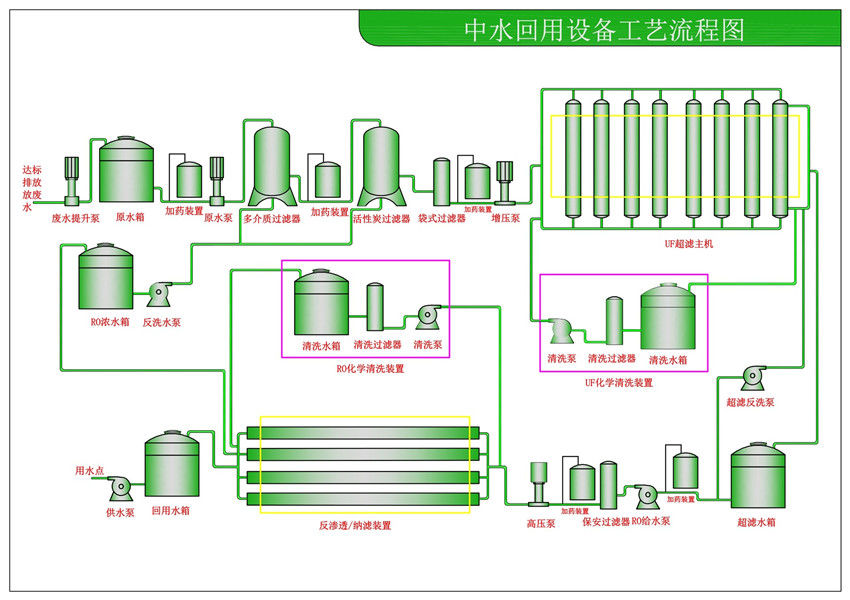 中水、廢水回用設備